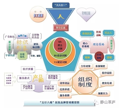 構建CIS戰略下的醫院品牌經營管理模型與軟件開發