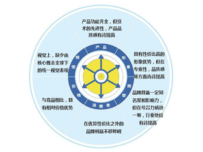 品牌策略決勝空調行業 陳毓敏的創新軟件開發之道